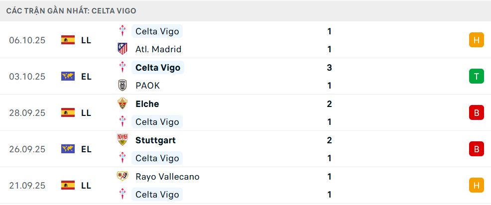 Phong độ Celta Vigo 5 trận gần nhất