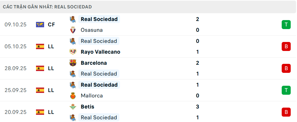 Phong độ Real Sociedad 5 trận gần nhất