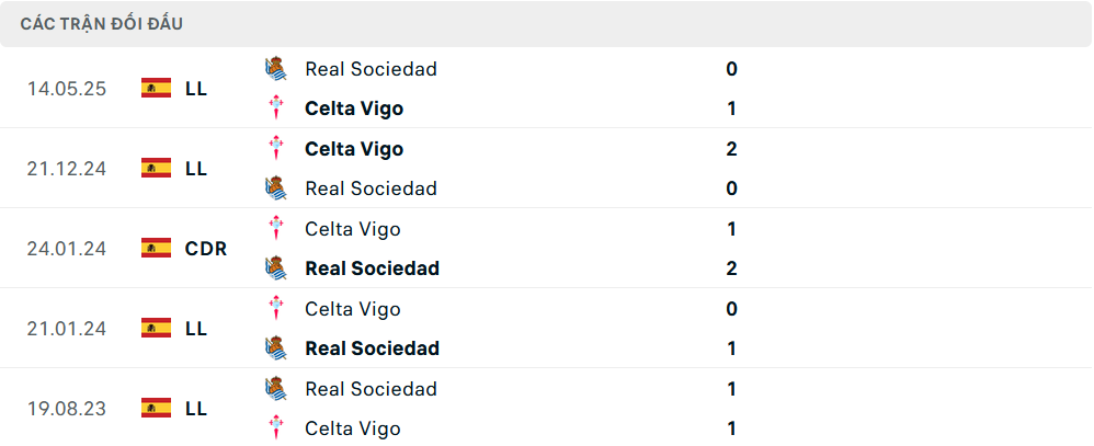 Lịch sử đối đầu Celta Vigo vs Real Sociedad