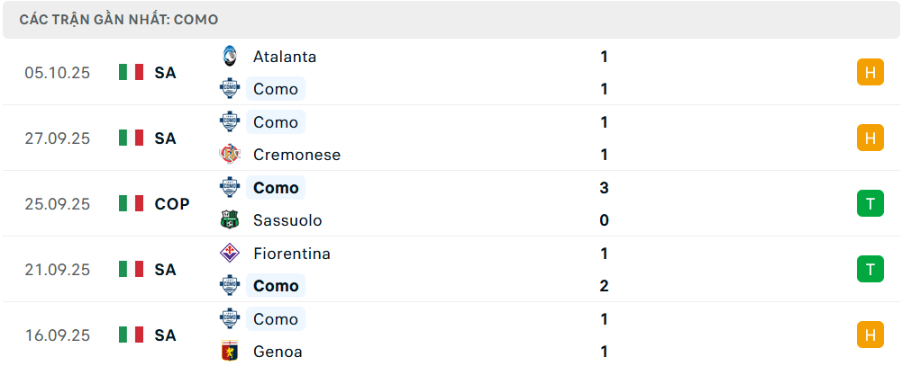 Phong độ Como 5 trận gần nhất
