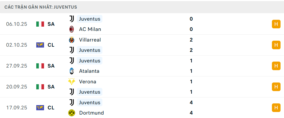 Phong độ Juventus 5 trận gần nhất