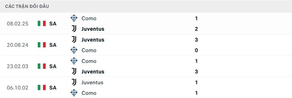 Lịch sử đối đầu Como vs Juventus
