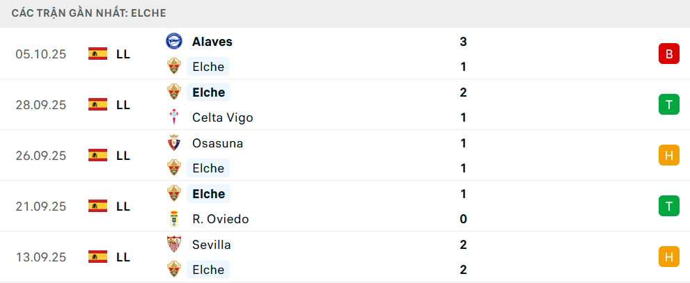 Phong độ Elche 5 trận gần nhất Phong độ Elche 5 trận gần nhất