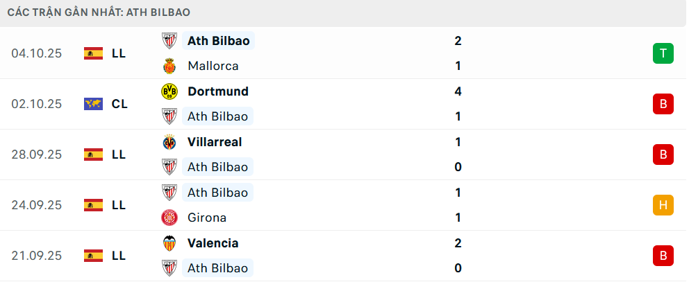 Phong độ Bilbao 5 trận gần nhất Phong độ Bilbao 5 trận gần nhất