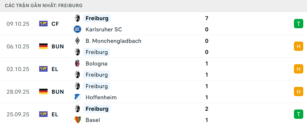 Phong độ Freiburg 5 trận gần nhất Phong độ Freiburg 5 trận gần nhất