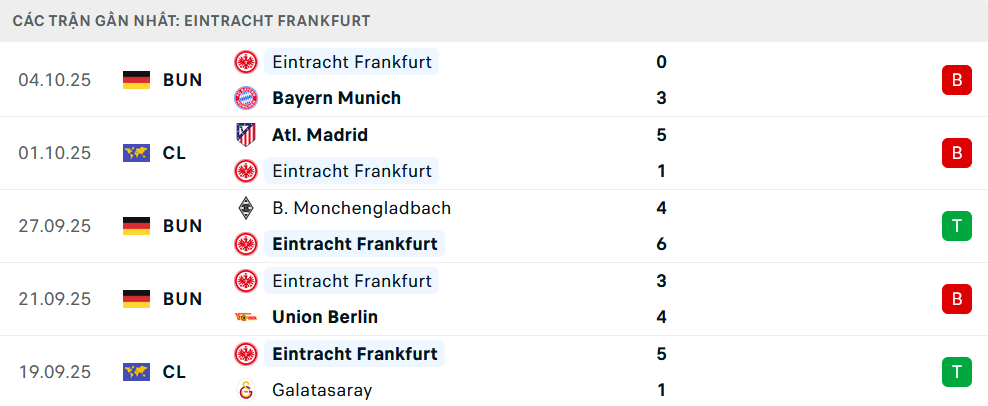 Phong độ Frankfurt 5 trận gần nhất Phong độ Frankfurt 5 trận gần nhất