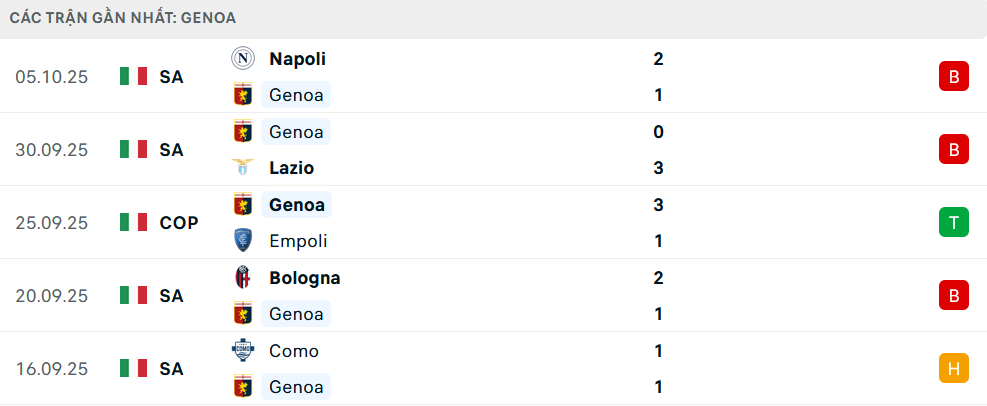 Phong độ Genoa 5 trận gần nhất
