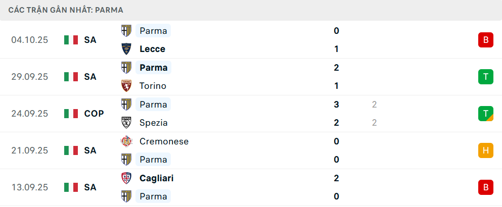 Phong độ Parma 5 trận gần nhất