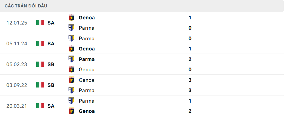 Lịch sử đối đầu Genoa vs Parma