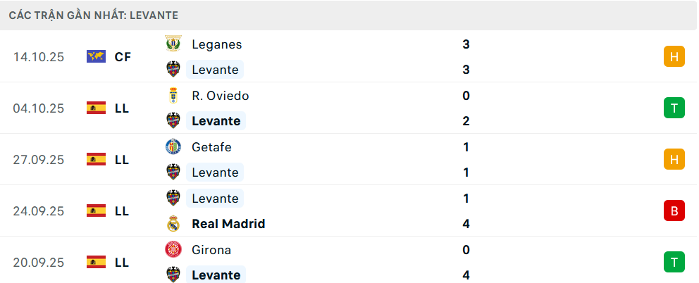 Phong độ Levante 5 trận gần nhất
