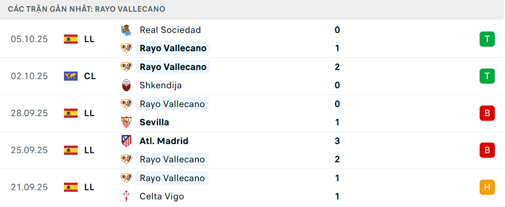 Phong độ Vallecano 5 trận gần nhất