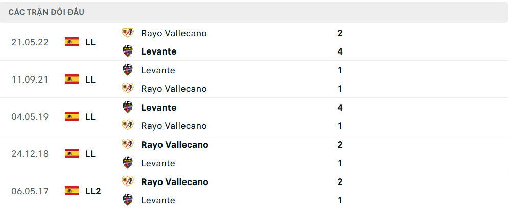 Lịch sử đối đầu Levante vs Vallecano