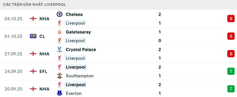 Phong độ Liverpool 5 trận gần nhất Phong độ Liverpool 5 trận gần nhất