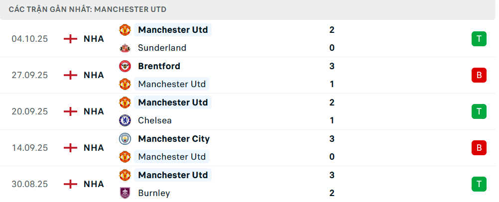 Phong độ MU 5 trận gần nhất Phong độ MU 5 trận gần nhất