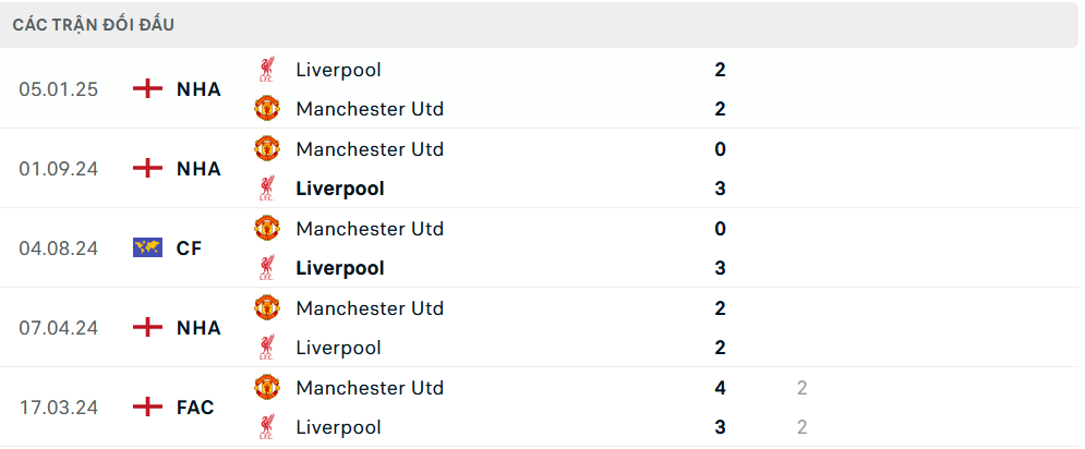Lịch sử đối đầu Liverpool vs MU Lịch sử đối đầu Liverpool vs MU