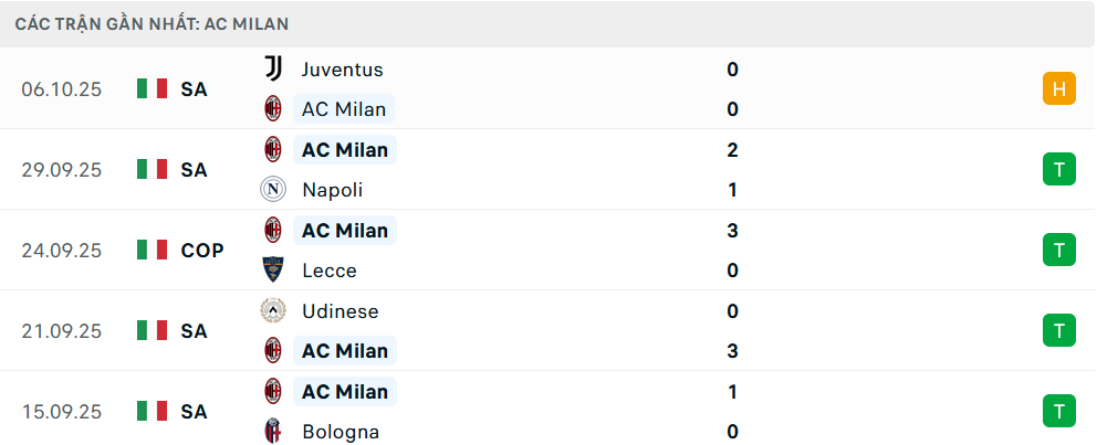 Phong độ Milan 5 trận gần nhất