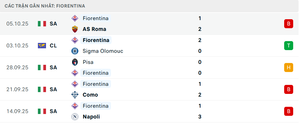 Phong độ Fiorentina 5 trận gần nhất