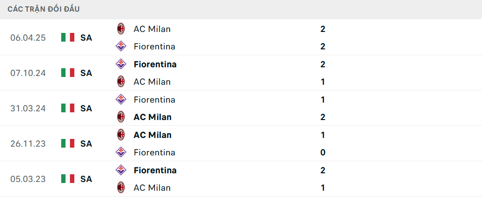 Lịch sử đối đầu Milan vs Fiorentina