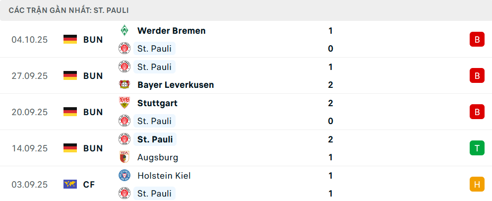 Phong độ St Pauli 5 trận gần nhất