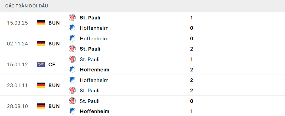 Lịch sử đối đầu St Pauli vs Hoffenheim
