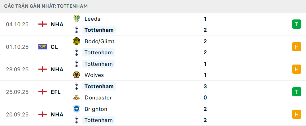 Phong độ Tottenham 5 trận gần nhất
