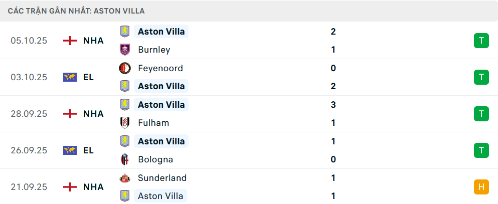 Phong độ Aston Villa 5 trận gần nhất