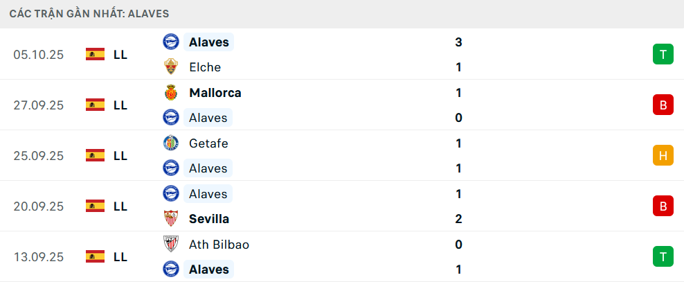 Phong độ Alaves 5 trận gần nhất