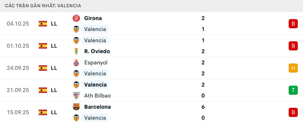 Phong độ Valencia 5 trận gần nhất