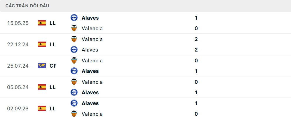 Lịch sử đối đầu Alaves vs Valencia
