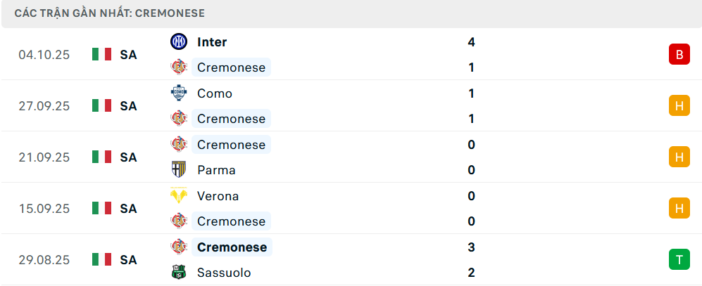 Phong độ Cremonese 5 trận gần nhất Phong độ Cremonese 5 trận gần nhất