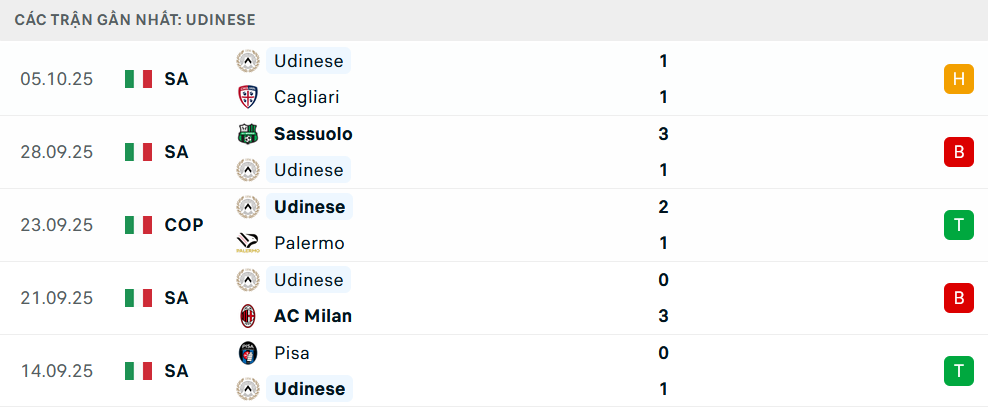 Phong độ Udinese 5 trận gần nhất Phong độ Udinese 5 trận gần nhất