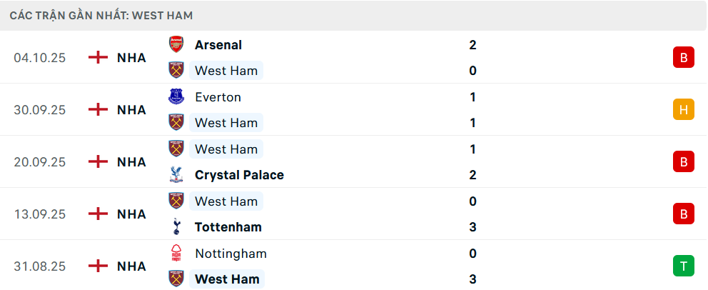 Phong độ West Ham 5 trận gần nhất