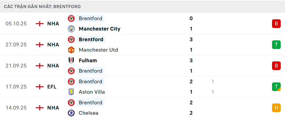 Phong độ Brentford 5 trận gần nhất