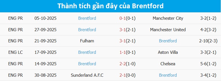 Nhận định cuộc đấu giữa Liverpool & Brentford tại Ngoại hạng Anh 2025/26 Cùng sòng bạc NEW88 – Cuộc chiến thiết yếu thức quyết định trong đợt giải bắt đầu