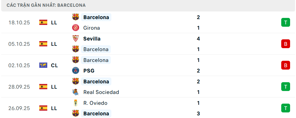 Phong độ Barcelona 5 trận gần nhất Phong độ Barcelona 5 trận gần nhất