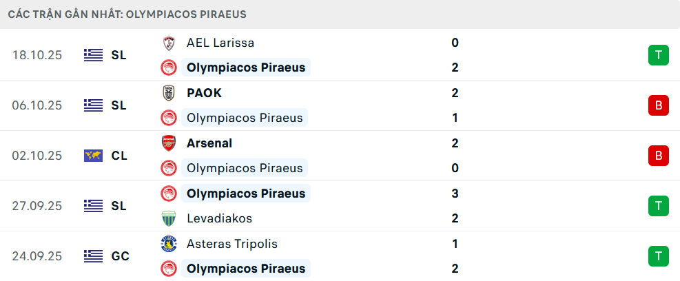 Phong độ Olympiacos 5 trận gần nhất Phong độ Olympiacos 5 trận gần nhất