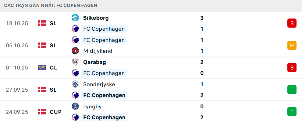 Phong độ Copenhagen 5 trận gần nhất Phong độ Copenhagen 5 trận gần nhất