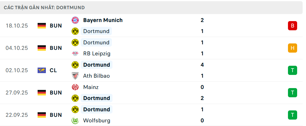 Phong độ Dortmund 5 trận gần nhất Phong độ Dortmund 5 trận gần nhất