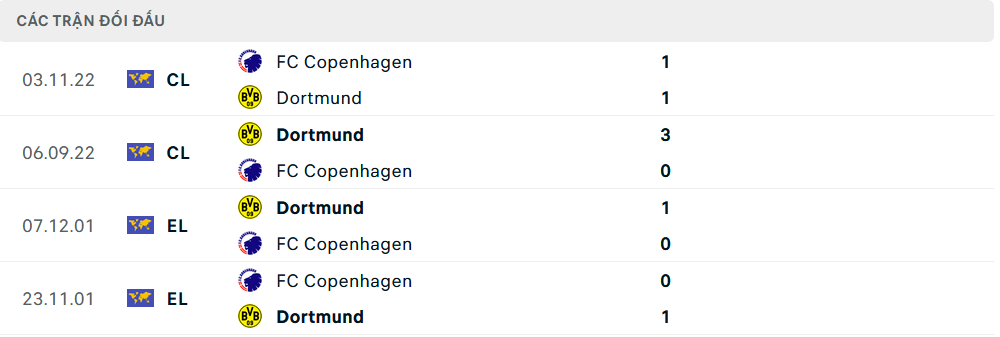 Lịch sử đối đầu Copenhagen vs Dortmund Lịch sử đối đầu Copenhagen vs Dortmund