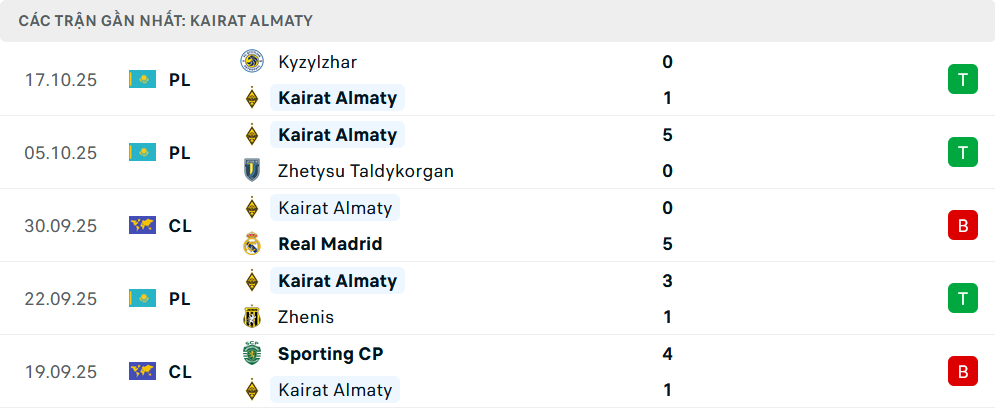 Phong độ Kairat Almaty 5 trận gần nhất Phong độ Kairat Almaty 5 trận gần nhất