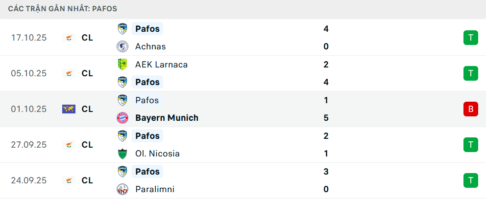 Phong độ Pafos 5 trận gần nhất Phong độ Pafos 5 trận gần nhất