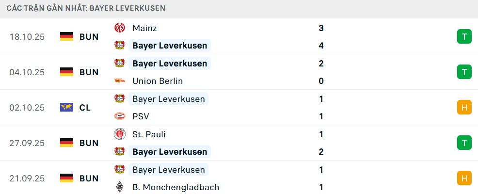 Phong độ Leverkusen 5 trận gần nhất Phong độ Leverkusen 5 trận gần nhất