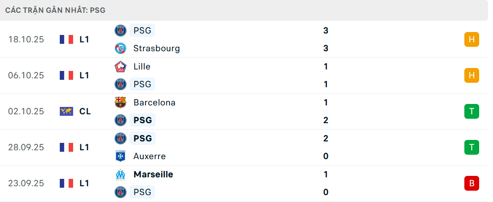 Phong độ PSG 5 trận gần nhất Phong độ PSG 5 trận gần nhất