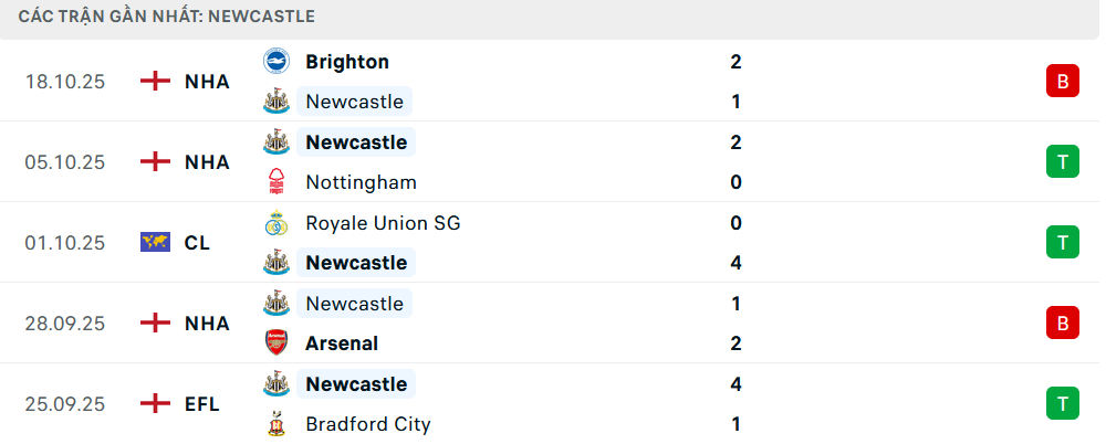 Phong độ Newcastle 5 trận gần nhất