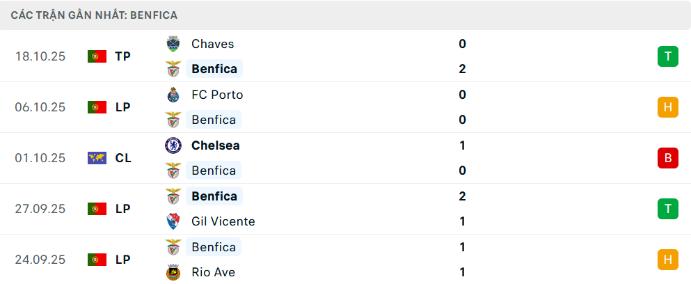 Phong độ Benfica 5 trận gần nhất