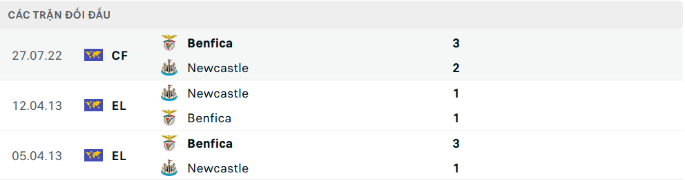 Lịch sử đối đầu Newcastle vs Benfica