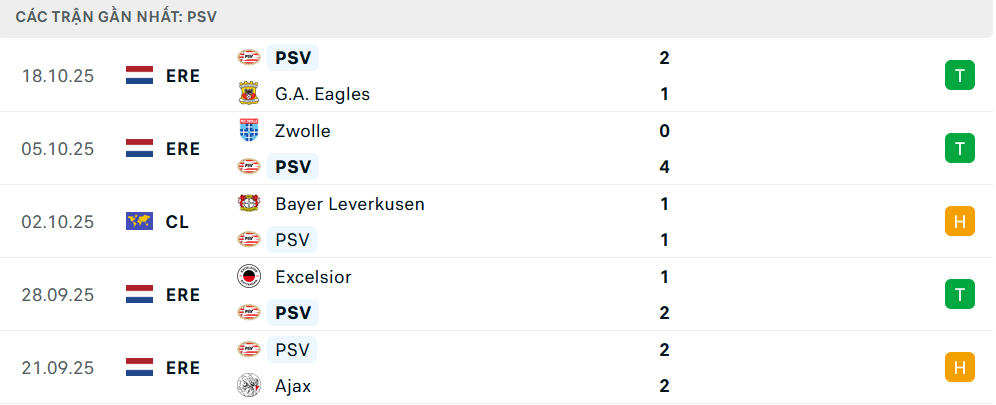 Phong độ PSV 5 trận gần nhất