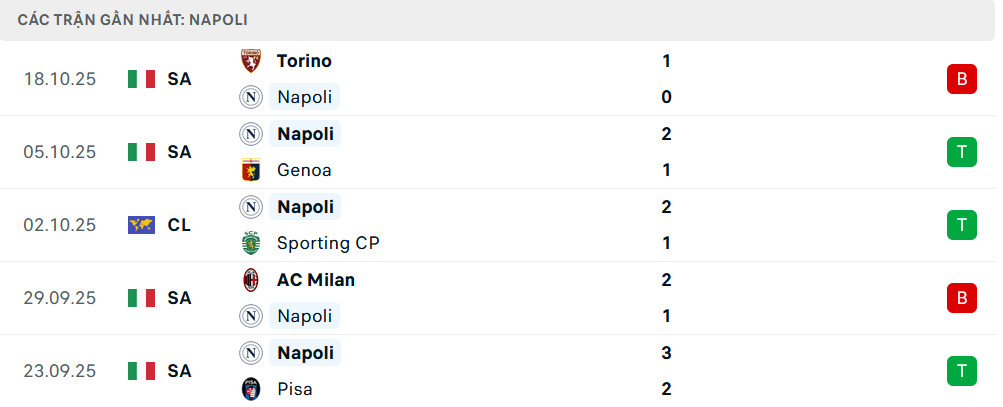 Phong độ Napoli 5 trận gần nhất