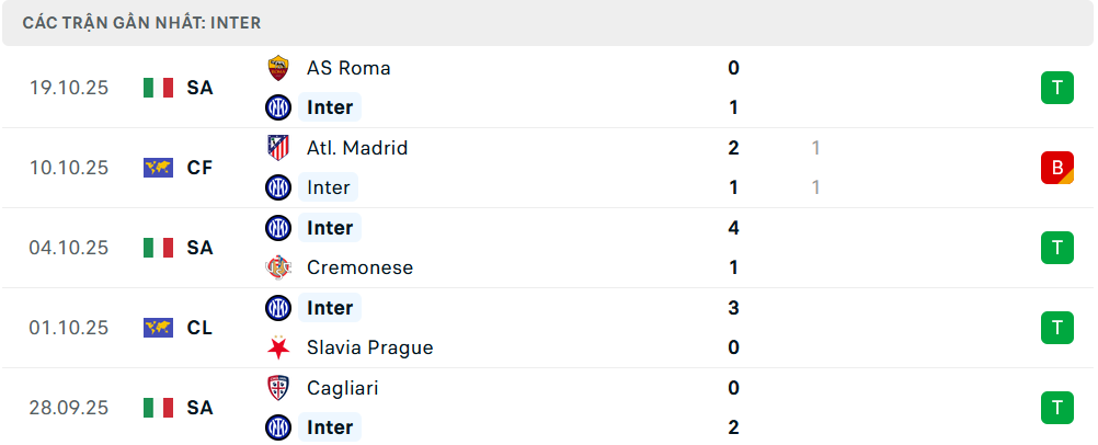 Phong độ Inter Milan 5 trận gần nhất