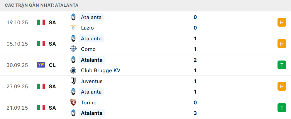 Phong độ Atalanta 5 trận gần nhất Phong độ Atalanta 5 trận gần nhất